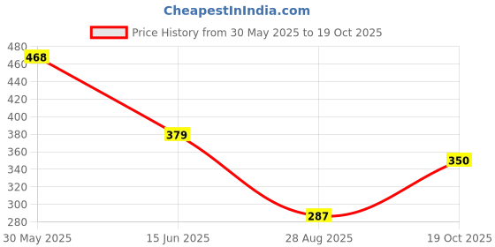 amazon.in aqualite Womens Jesica-02 Running aqualite Price History Graph from 30 May 2025 to 19 Oct 2025