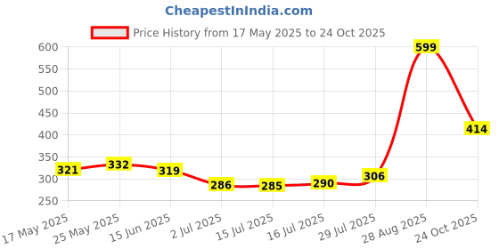amazon.in aqualite Womens Jesica-02 Running aqualite Price History Graph from 17 May 2025 to 24 Oct 2025