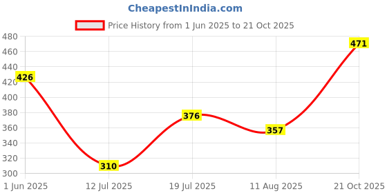 amazon.in aqualite Womens Jesica-02 Running aqualite Price History Graph from 1 Jun 2025 to 21 Oct 2025