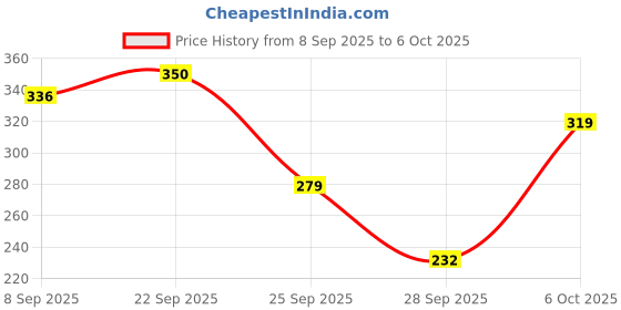 amazon.in aqualite Womens Jessica-03 Running aqualite Price History Graph from 8 Sep 2025 to 4 Oct 2025