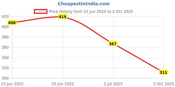 amazon.in aqualite Womens Jessica-04 Running aqualite Price History Graph from 15 Jun 2025 to 2 Oct 2025