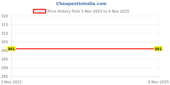 amazon.in aqualite Womens Jessica-04 Running aqualite Price History Graph from 3 Nov 2025 to 3 Nov 2025