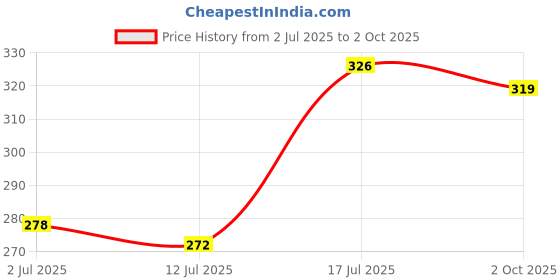 amazon.in aqualite Womens Jessica-05 Running aqualite Price History Graph from 2 Jul 2025 to 2 Oct 2025