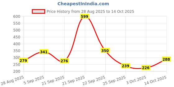 amazon.in aqualite Womens Jessica-05 Running aqualite Price History Graph from 28 Aug 2025 to 14 Oct 2025