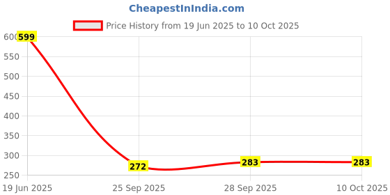 amazon.in aqualite Womens Jessica-06 Running aqualite Price History Graph from 19 Jun 2025 to 9 Oct 2025