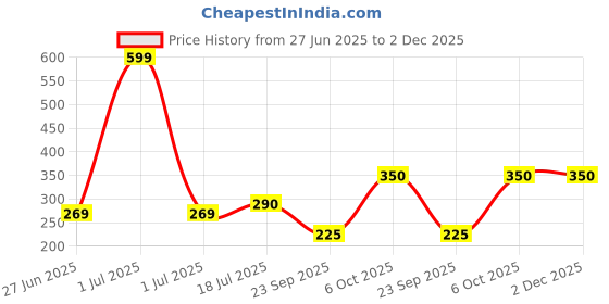 amazon.in aqualite Womens Jessica-06 Running aqualite Price History Graph from 27 Jun 2025 to 2 Dec 2025