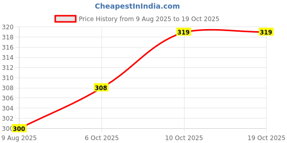 amazon.in aqualite Womens Jessica-06 Running aqualite Price History Graph from 9 Aug 2025 to 18 Oct 2025