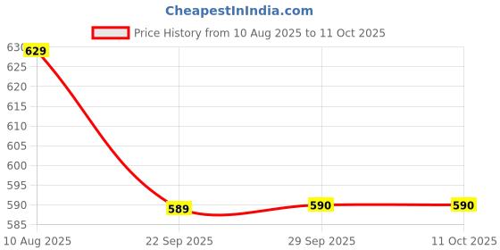 amazon.in aqualite Womens Knl-307 Running aqualite Price History Graph from 10 Aug 2025 to 11 Oct 2025