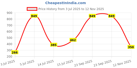 amazon.in aqualite Womens Liba Running aqualite Price History Graph from 3 Jul 2025 to 12 Nov 2025