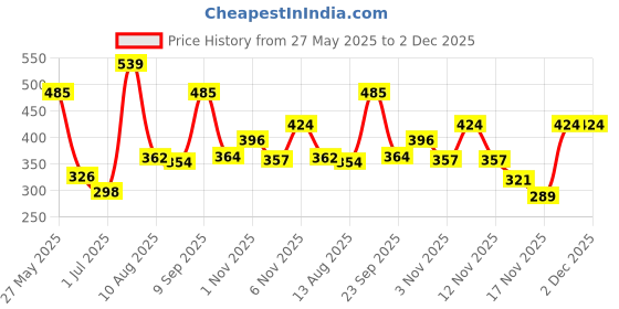 amazon.in aqualite Womens Lls00203l Hiking Shoe aqualite Price History Graph from 27 May 2025 to 1 Dec 2025