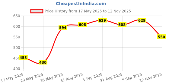 amazon.in aqualite Womens Lls00308l Running aqualite Price History Graph from 17 May 2025 to 12 Nov 2025