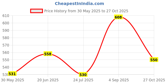 amazon.in aqualite Womens Lls00308l Running aqualite Price History Graph from 30 May 2025 to 27 Oct 2025