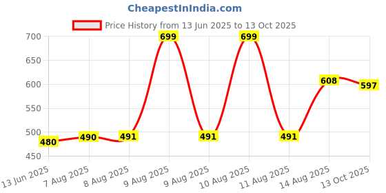 amazon.in aqualite Womens Lls00308l Running aqualite Price History Graph from 13 Jun 2025 to 13 Oct 2025