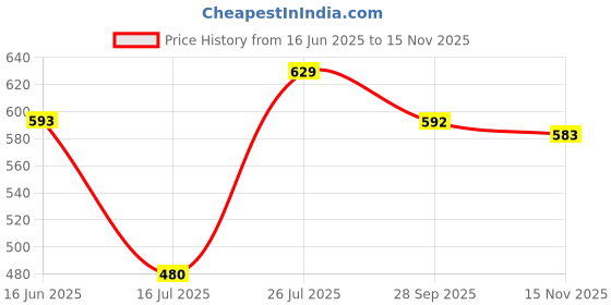 amazon.in aqualite Womens Lls00308l Running aqualite Price History Graph from 16 Jun 2025 to 15 Nov 2025