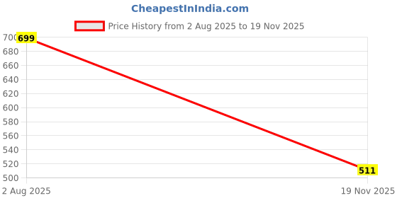 amazon.in aqualite Womens Lls00308l Running aqualite Price History Graph from 2 Aug 2025 to 19 Nov 2025