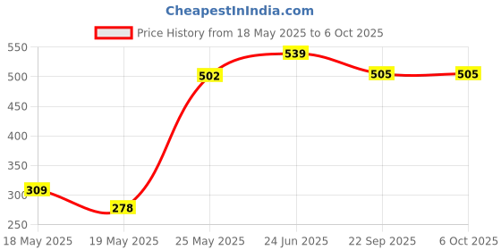 amazon.in aqualite Womens Lss-203 Running aqualite Price History Graph from 18 May 2025 to 5 Oct 2025