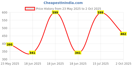 amazon.in aqualite Womens Lss-301 Running aqualite Price History Graph from 23 May 2025 to 2 Oct 2025