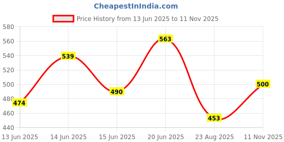 amazon.in aqualite Womens Lss-301 Running aqualite Price History Graph from 13 Jun 2025 to 11 Nov 2025