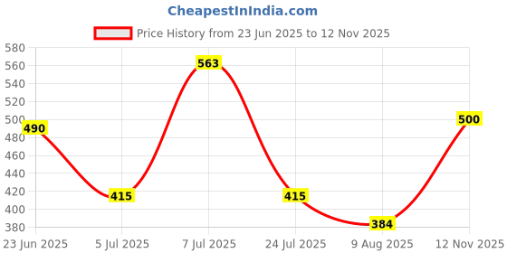 amazon.in aqualite Womens Lss-301 Running aqualite Price History Graph from 23 Jun 2025 to 12 Nov 2025