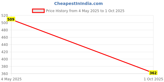 amazon.in aqualite Womens Lss-302 Running aqualite Price History Graph from 4 May 2025 to 1 Oct 2025