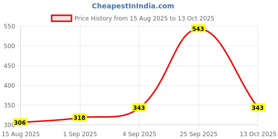 amazon.in aqualite Womens Lss-302 Running aqualite Price History Graph from 15 Aug 2025 to 13 Oct 2025