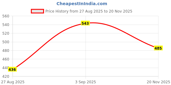 amazon.in aqualite Womens Lss-302 Running aqualite Price History Graph from 27 Aug 2025 to 20 Nov 2025