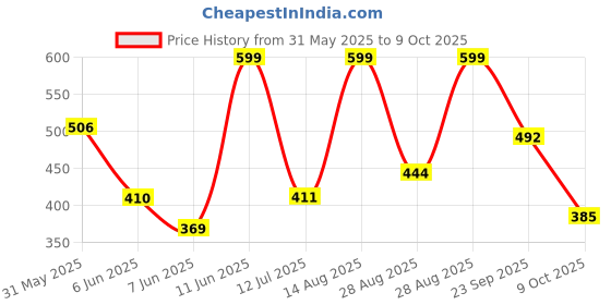 amazon.in Aqualite Womens Lss-305 Running aqualite Price History Graph from 31 May 2025 to 9 Oct 2025