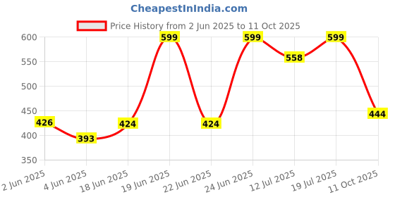amazon.in aqualite Womens Lss-305 Running aqualite Price History Graph from 2 Jun 2025 to 11 Oct 2025