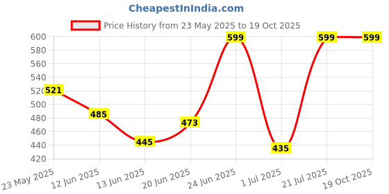 amazon.in aqualite Womens Lss-307 Running aqualite Price History Graph from 23 May 2025 to 17 Oct 2025
