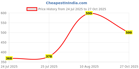 amazon.in aqualite Womens Lss-307 Running aqualite Price History Graph from 24 Jul 2025 to 27 Oct 2025