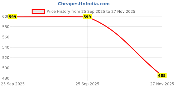 amazon.in aqualite Womens Lss-307 Running aqualite Price History Graph from 25 Sep 2025 to 27 Nov 2025