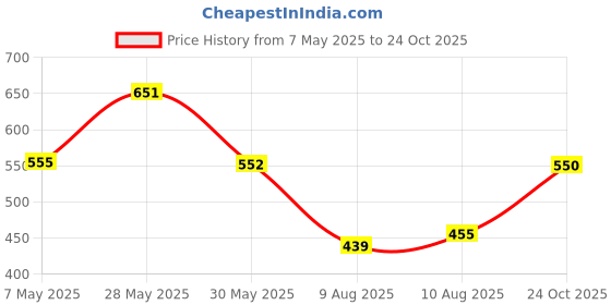 amazon.in aqualite Womens Lss-309 Running aqualite Price History Graph from 7 May 2025 to 24 Oct 2025