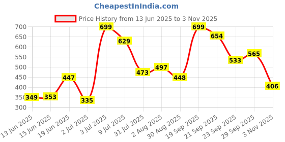 amazon.in aqualite Womens Lss-309 Running aqualite Price History Graph from 13 Jun 2025 to 3 Nov 2025