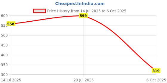amazon.in aqualite Womens Lss-310 Running aqualite Price History Graph from 14 Jul 2025 to 6 Oct 2025