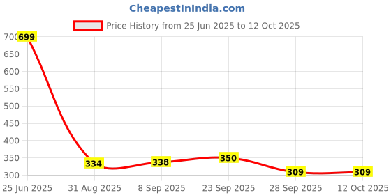amazon.in aqualite Womens Lss-311 Running aqualite Price History Graph from 25 Jun 2025 to 12 Oct 2025