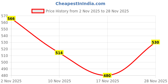 amazon.in aqualite Womens Lss-311 Running aqualite Price History Graph from 2 Nov 2025 to 28 Nov 2025