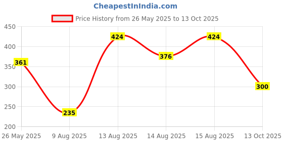 amazon.in aqualite Womens Lss-603 Running aqualite Price History Graph from 26 May 2025 to 13 Oct 2025