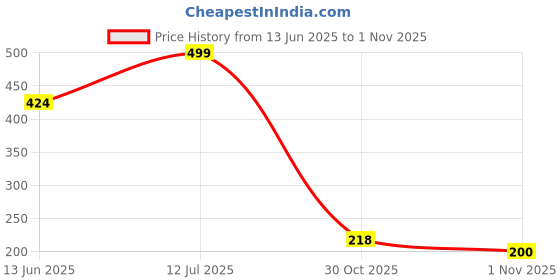 amazon.in aqualite Womens Lss-603 Running aqualite Price History Graph from 13 Jun 2025 to 30 Oct 2025