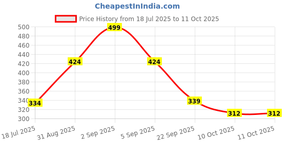 amazon.in aqualite Womens Lss-603 Running aqualite Price History Graph from 18 Jul 2025 to 10 Oct 2025