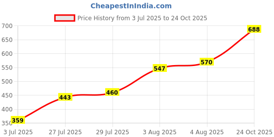 amazon.in aqualite Womens Nexa(Advance) Running aqualite Price History Graph from 3 Jul 2025 to 24 Oct 2025