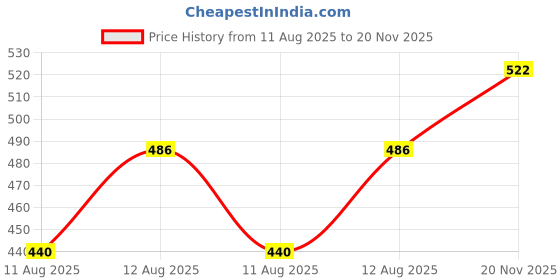 amazon.in aqualite Womens Nexa(Advance) Running aqualite Price History Graph from 11 Aug 2025 to 20 Nov 2025