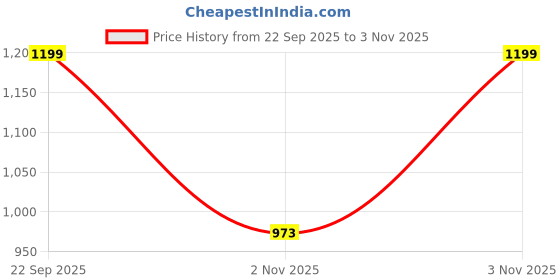amazon.in aqualite Womens Nora Running aqualite Price History Graph from 22 Sep 2025 to 3 Nov 2025
