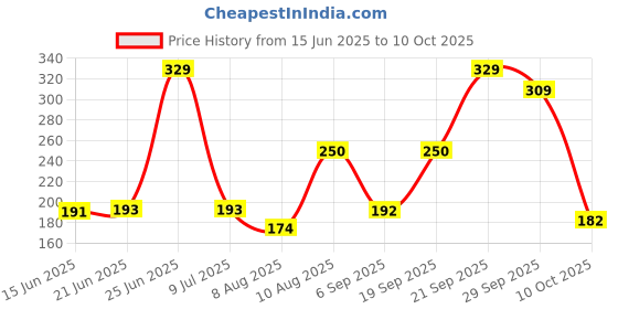 amazon.in aqualite Womens Pb-147 Sneaker aqualite Price History Graph from 15 Jun 2025 to 10 Oct 2025