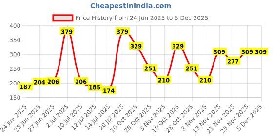 amazon.in aqualite Womens Pb-203 Sneaker aqualite Price History Graph from 24 Jun 2025 to 5 Dec 2025