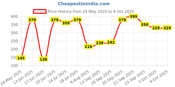 amazon.in aqualite Womens Pb-205 Sneaker aqualite Price History Graph from 24 May 2025 to 8 Oct 2025