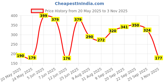 amazon.in aqualite Womens Pb-241 Sneaker aqualite Price History Graph from 20 May 2025 to 3 Nov 2025
