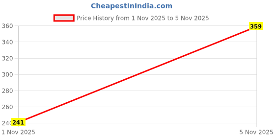 amazon.in aqualite Womens Pb-244 Sneaker aqualite Price History Graph from 24 Jun 2025 to 1 Nov 2025