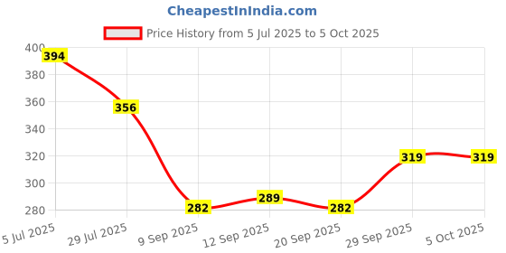 amazon.in aqualite Womens Pb-302 Sneaker aqualite Price History Graph from 5 Jul 2025 to 4 Oct 2025
