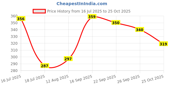 amazon.in aqualite Womens Pb-302 Sneaker aqualite Price History Graph from 16 Jul 2025 to 25 Oct 2025