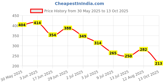 amazon.in aqualite Womens Pb-302 Sneaker aqualite Price History Graph from 30 May 2025 to 13 Oct 2025